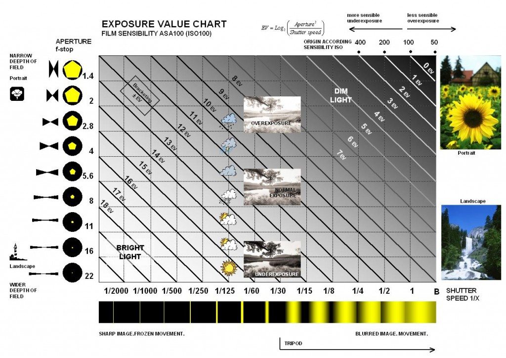 Exposure_Value_Chart